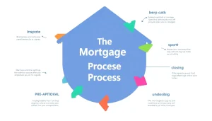 Visualize the mortgage process for lenders, showcasing key steps from pre-approval to closing.